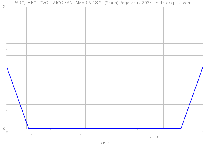 PARQUE FOTOVOLTAICO SANTAMARIA 18 SL (Spain) Page visits 2024 