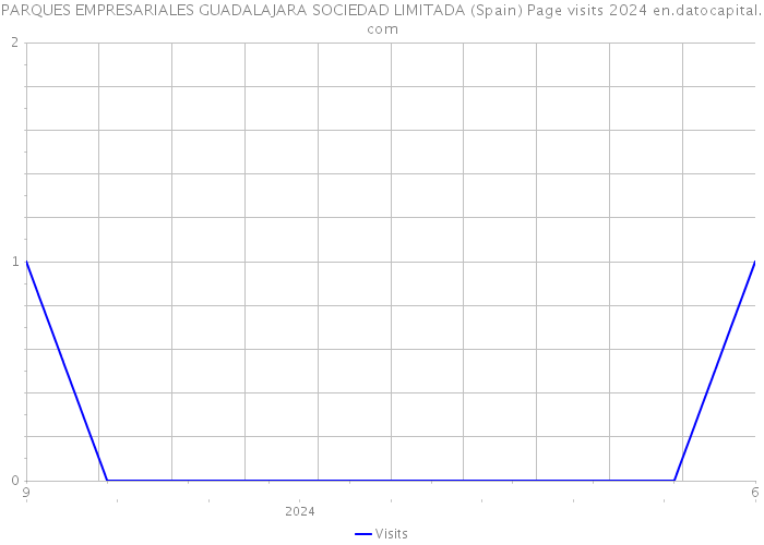 PARQUES EMPRESARIALES GUADALAJARA SOCIEDAD LIMITADA (Spain) Page visits 2024 