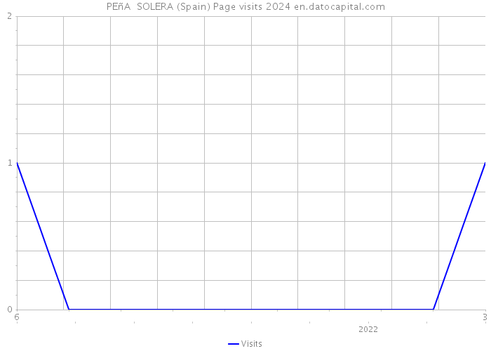 PEñA SOLERA (Spain) Page visits 2024 