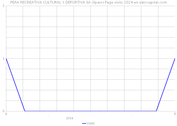 PEñA RECREATIVA CULTURAL Y DEPORTIVA SA (Spain) Page visits 2024 