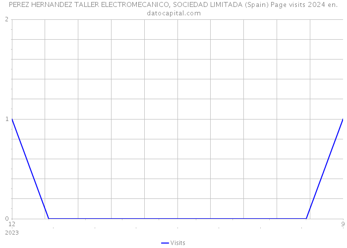 PEREZ HERNANDEZ TALLER ELECTROMECANICO, SOCIEDAD LIMITADA (Spain) Page visits 2024 
