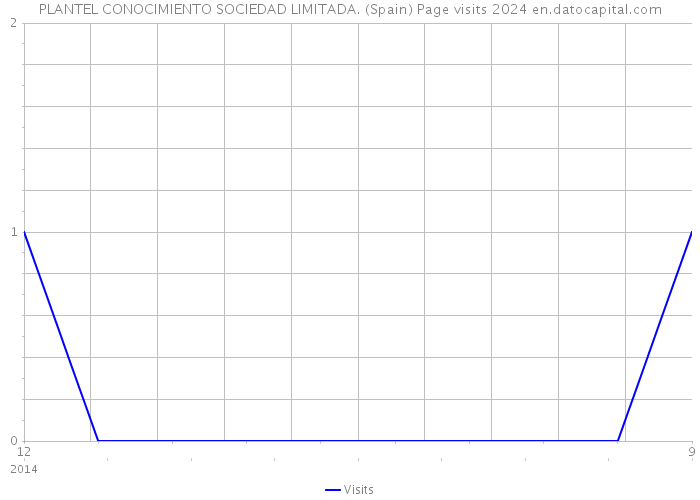 PLANTEL CONOCIMIENTO SOCIEDAD LIMITADA. (Spain) Page visits 2024 