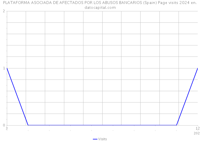 PLATAFORMA ASOCIADA DE AFECTADOS POR LOS ABUSOS BANCARIOS (Spain) Page visits 2024 