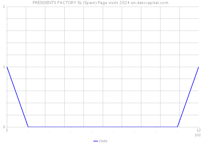 PRESIDENTS FACTORY SL (Spain) Page visits 2024 