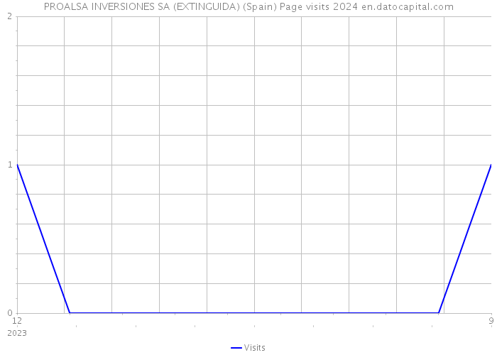 PROALSA INVERSIONES SA (EXTINGUIDA) (Spain) Page visits 2024 