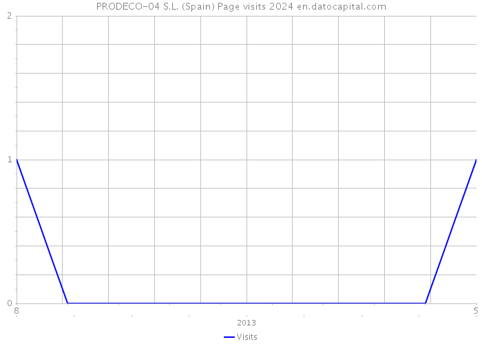 PRODECO-04 S.L. (Spain) Page visits 2024 