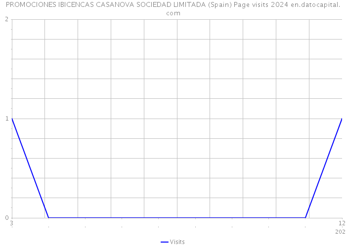 PROMOCIONES IBICENCAS CASANOVA SOCIEDAD LIMITADA (Spain) Page visits 2024 