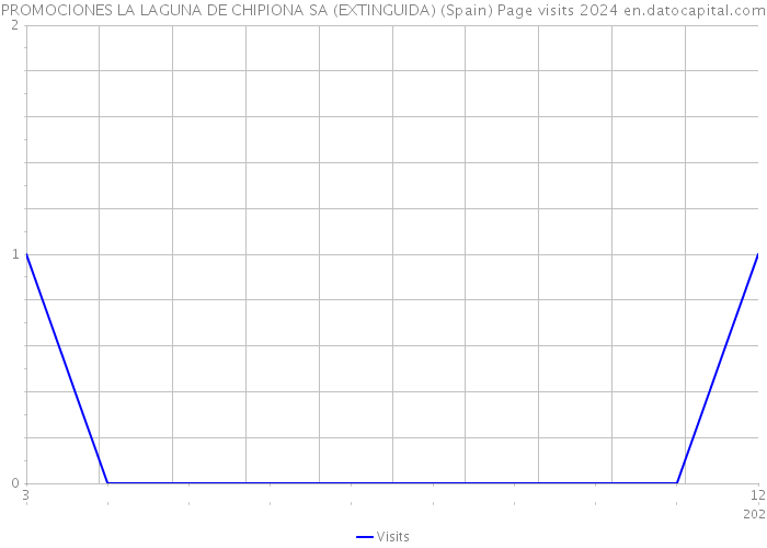 PROMOCIONES LA LAGUNA DE CHIPIONA SA (EXTINGUIDA) (Spain) Page visits 2024 