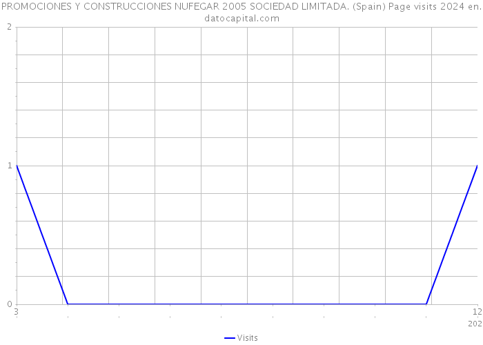 PROMOCIONES Y CONSTRUCCIONES NUFEGAR 2005 SOCIEDAD LIMITADA. (Spain) Page visits 2024 