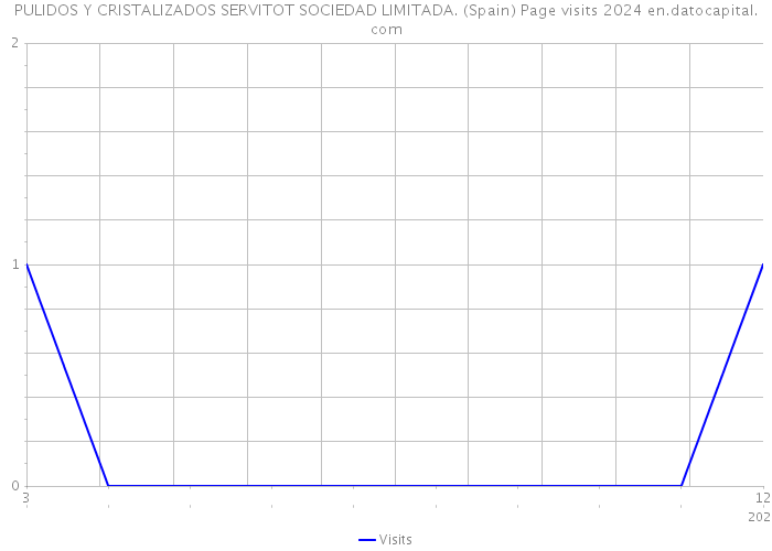 PULIDOS Y CRISTALIZADOS SERVITOT SOCIEDAD LIMITADA. (Spain) Page visits 2024 