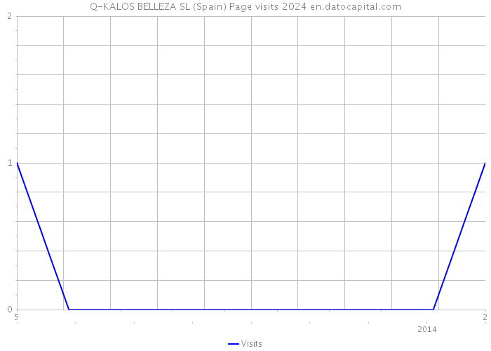 Q-KALOS BELLEZA SL (Spain) Page visits 2024 