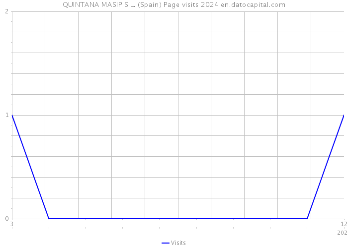 QUINTANA MASIP S.L. (Spain) Page visits 2024 
