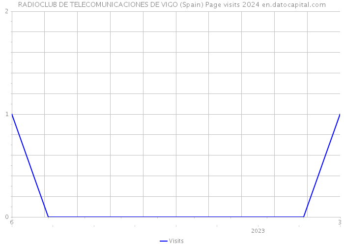 RADIOCLUB DE TELECOMUNICACIONES DE VIGO (Spain) Page visits 2024 