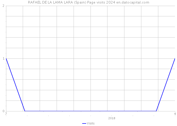 RAFAEL DE LA LAMA LARA (Spain) Page visits 2024 