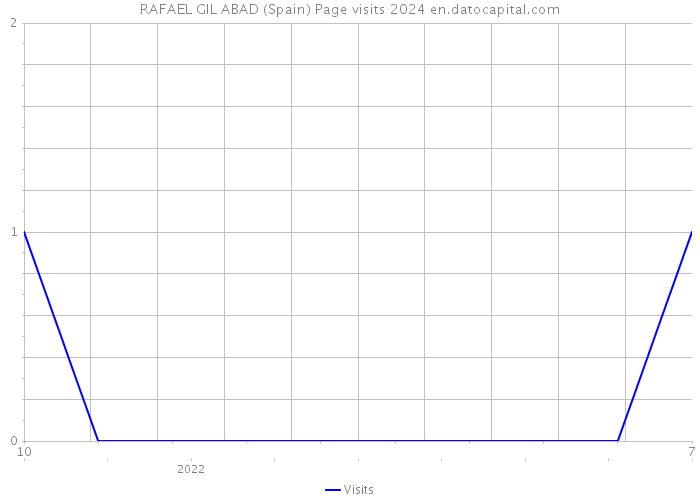 RAFAEL GIL ABAD (Spain) Page visits 2024 