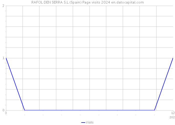 RAFOL DEN SERRA S.L (Spain) Page visits 2024 