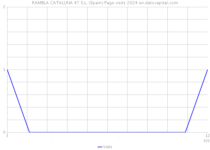 RAMBLA CATALUNA 47 S.L. (Spain) Page visits 2024 