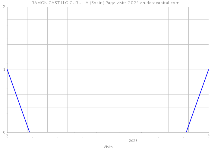 RAMON CASTILLO CURULLA (Spain) Page visits 2024 