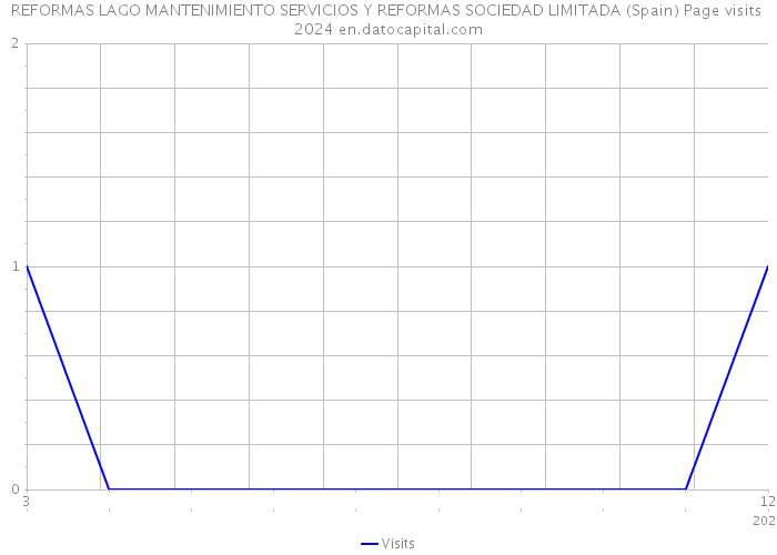 REFORMAS LAGO MANTENIMIENTO SERVICIOS Y REFORMAS SOCIEDAD LIMITADA (Spain) Page visits 2024 