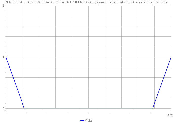 RENESOLA SPAIN SOCIEDAD LIMITADA UNIPERSONAL (Spain) Page visits 2024 