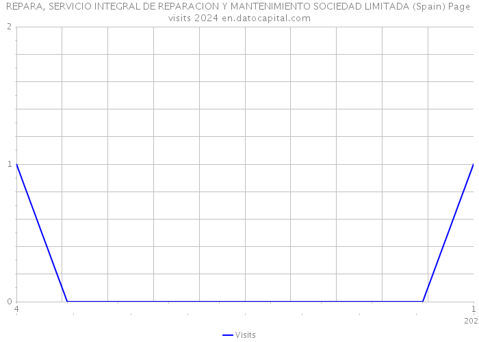 REPARA, SERVICIO INTEGRAL DE REPARACION Y MANTENIMIENTO SOCIEDAD LIMITADA (Spain) Page visits 2024 