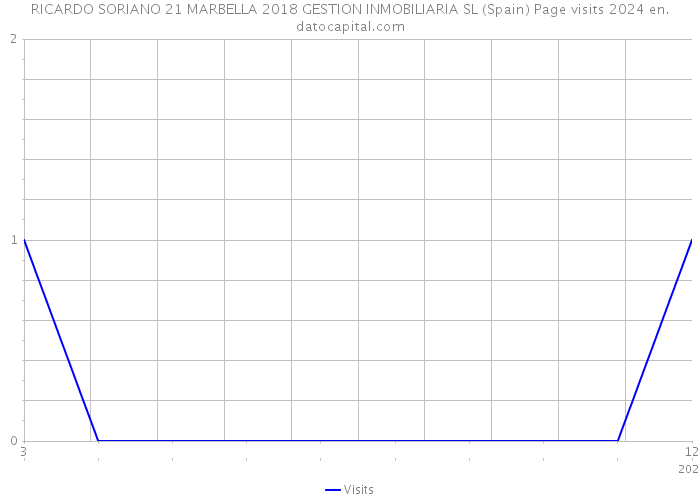RICARDO SORIANO 21 MARBELLA 2018 GESTION INMOBILIARIA SL (Spain) Page visits 2024 