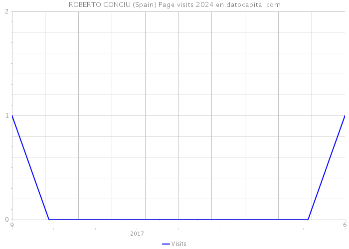 ROBERTO CONGIU (Spain) Page visits 2024 