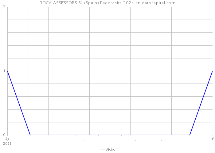 ROCA ASSESSORS SL (Spain) Page visits 2024 
