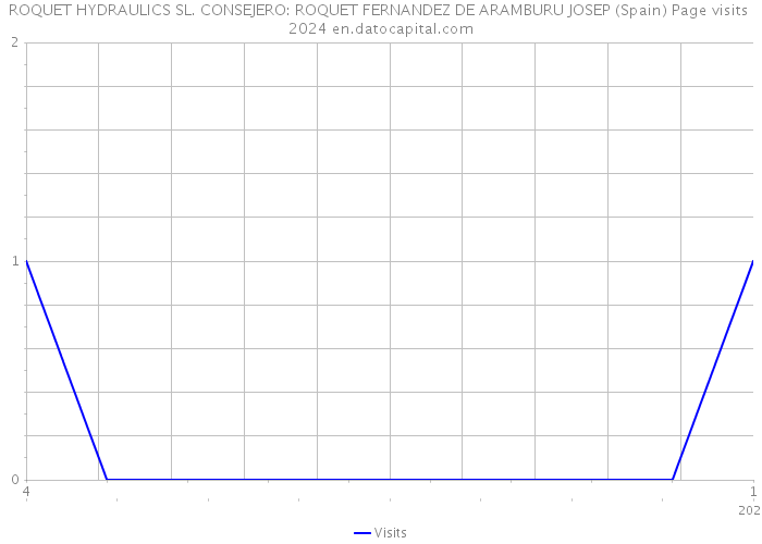 ROQUET HYDRAULICS SL. CONSEJERO: ROQUET FERNANDEZ DE ARAMBURU JOSEP (Spain) Page visits 2024 