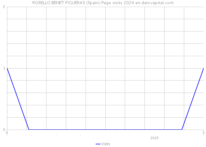 ROSELLO BENET FIGUERAS (Spain) Page visits 2024 