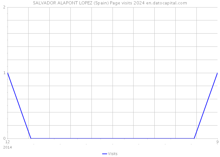 SALVADOR ALAPONT LOPEZ (Spain) Page visits 2024 