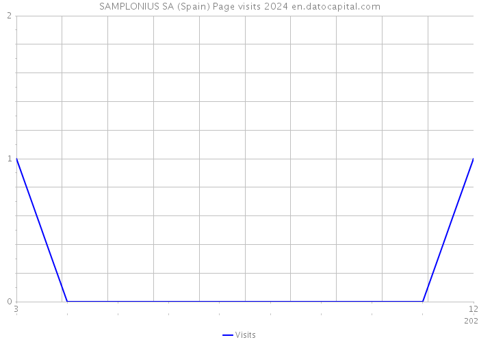SAMPLONIUS SA (Spain) Page visits 2024 