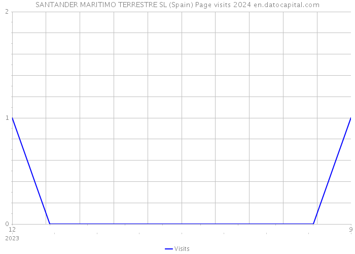 SANTANDER MARITIMO TERRESTRE SL (Spain) Page visits 2024 