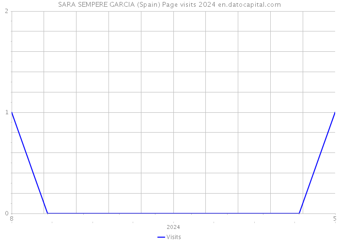 SARA SEMPERE GARCIA (Spain) Page visits 2024 