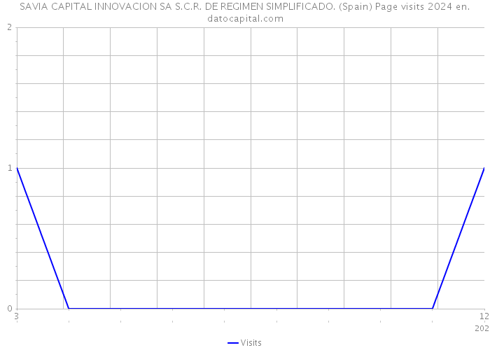 SAVIA CAPITAL INNOVACION SA S.C.R. DE REGIMEN SIMPLIFICADO. (Spain) Page visits 2024 