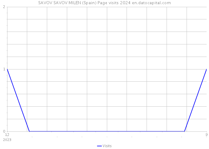 SAVOV SAVOV MILEN (Spain) Page visits 2024 