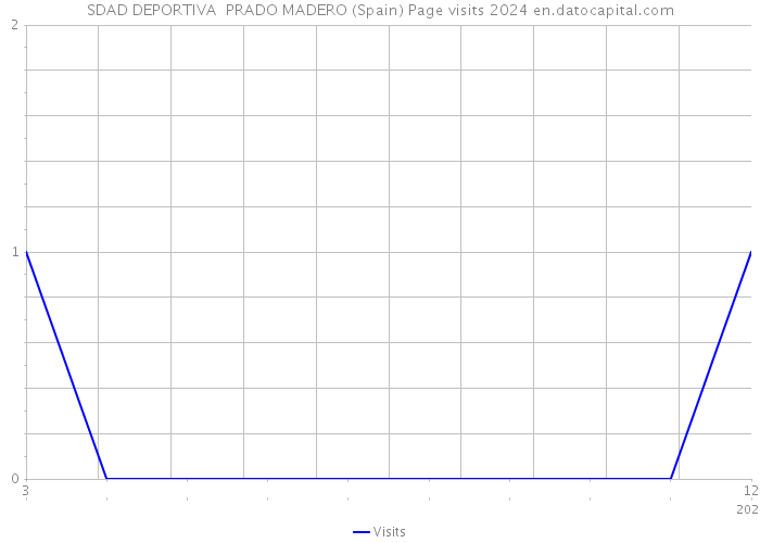 SDAD DEPORTIVA PRADO MADERO (Spain) Page visits 2024 