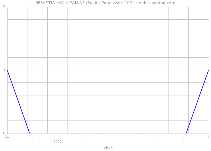 SEBASTIA MOLA PALLAS (Spain) Page visits 2024 