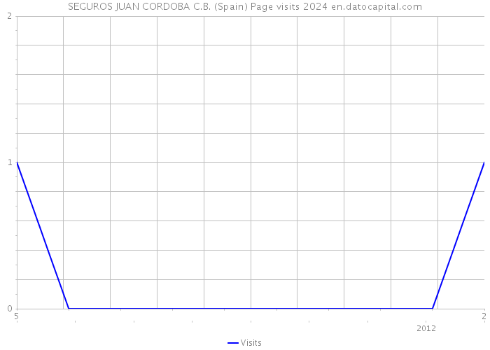 SEGUROS JUAN CORDOBA C.B. (Spain) Page visits 2024 