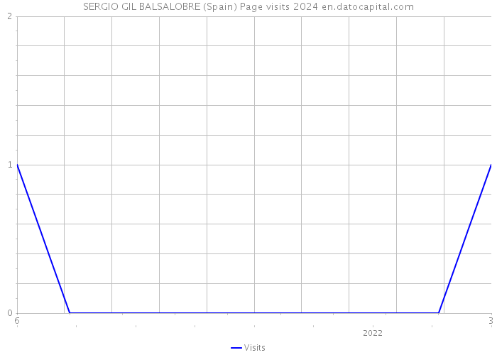 SERGIO GIL BALSALOBRE (Spain) Page visits 2024 