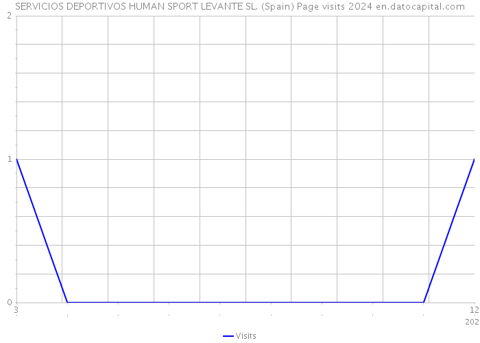 SERVICIOS DEPORTIVOS HUMAN SPORT LEVANTE SL. (Spain) Page visits 2024 