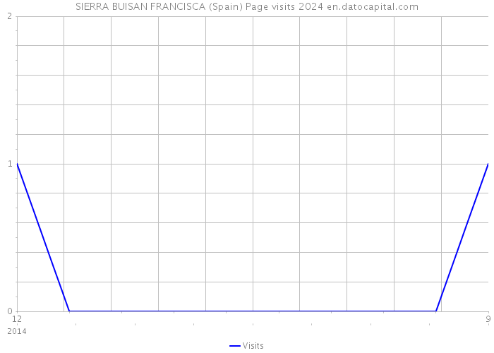 SIERRA BUISAN FRANCISCA (Spain) Page visits 2024 