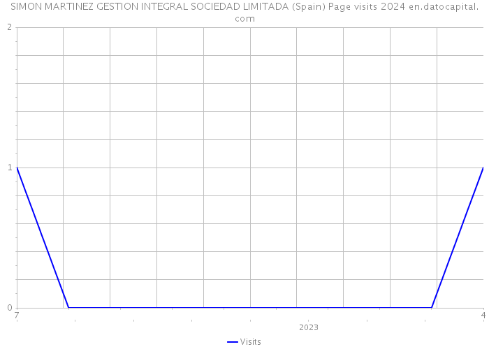 SIMON MARTINEZ GESTION INTEGRAL SOCIEDAD LIMITADA (Spain) Page visits 2024 