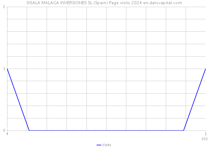 SISALA MALAGA INVERSIONES SL (Spain) Page visits 2024 