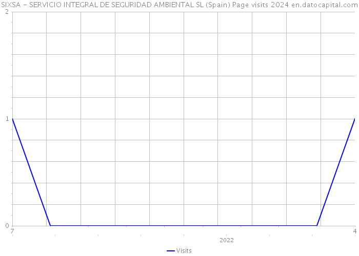 SIXSA - SERVICIO INTEGRAL DE SEGURIDAD AMBIENTAL SL (Spain) Page visits 2024 