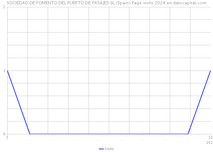SOCIEDAD DE FOMENTO DEL PUERTO DE PASAJES SL (Spain) Page visits 2024 
