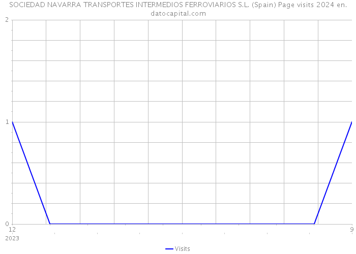 SOCIEDAD NAVARRA TRANSPORTES INTERMEDIOS FERROVIARIOS S.L. (Spain) Page visits 2024 