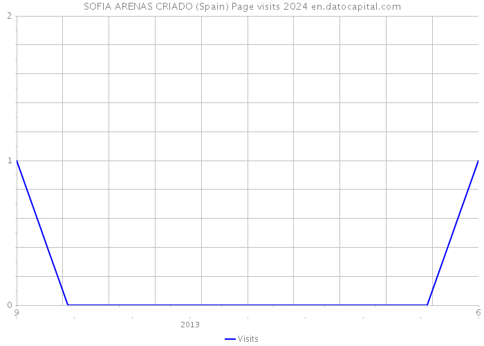 SOFIA ARENAS CRIADO (Spain) Page visits 2024 
