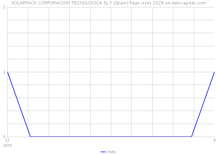 SOLARPACK CORPORACION TECNOLOGICA SL Y (Spain) Page visits 2024 