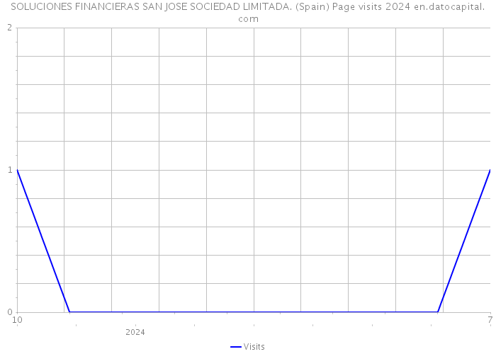SOLUCIONES FINANCIERAS SAN JOSE SOCIEDAD LIMITADA. (Spain) Page visits 2024 